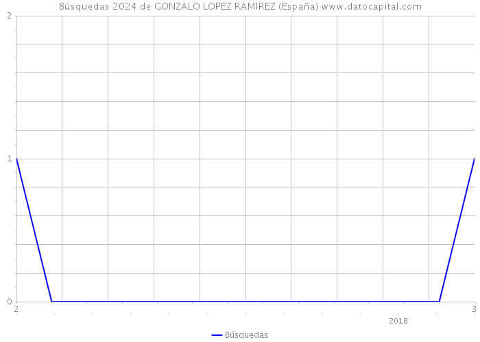 Búsquedas 2024 de GONZALO LOPEZ RAMIREZ (España) 