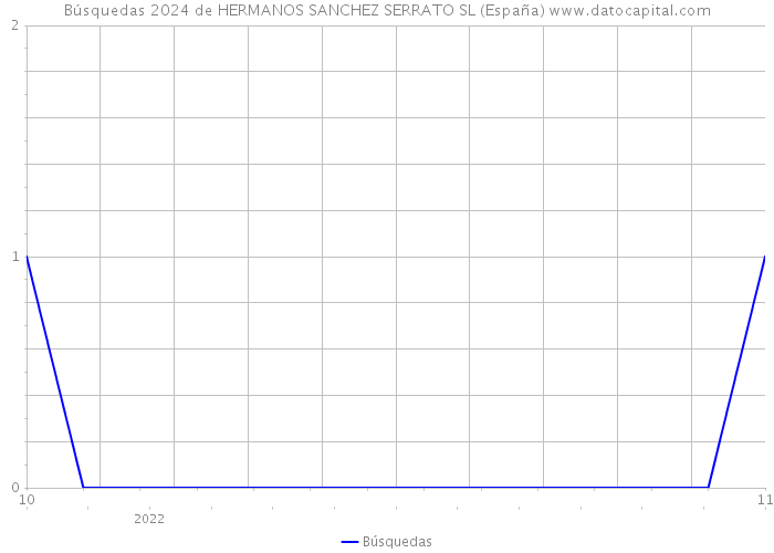 Búsquedas 2024 de HERMANOS SANCHEZ SERRATO SL (España) 