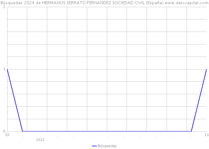Búsquedas 2024 de HERMANOS SERRATO FERNANDEZ SOCIEDAD CIVIL (España) 