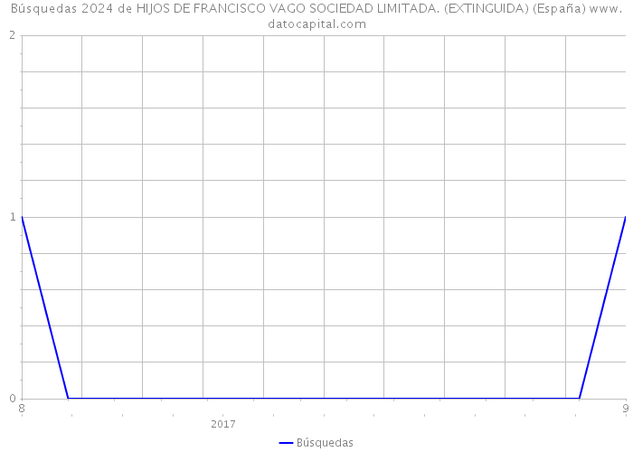 Búsquedas 2024 de HIJOS DE FRANCISCO VAGO SOCIEDAD LIMITADA. (EXTINGUIDA) (España) 