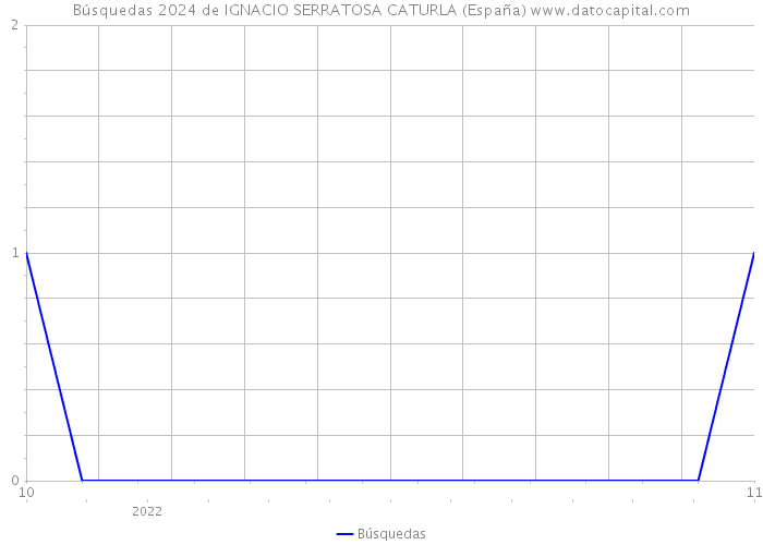 Búsquedas 2024 de IGNACIO SERRATOSA CATURLA (España) 