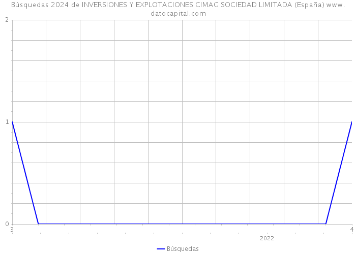 Búsquedas 2024 de INVERSIONES Y EXPLOTACIONES CIMAG SOCIEDAD LIMITADA (España) 