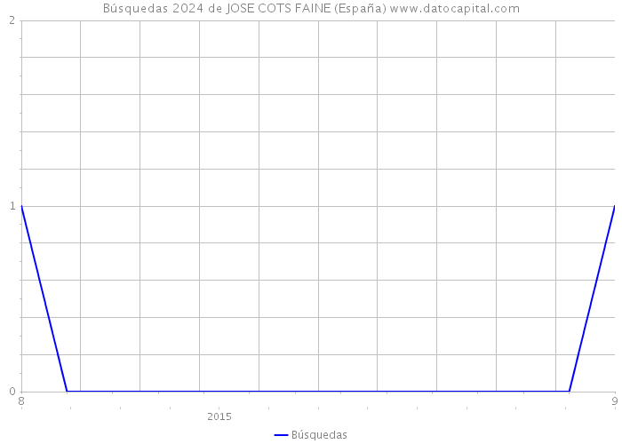 Búsquedas 2024 de JOSE COTS FAINE (España) 