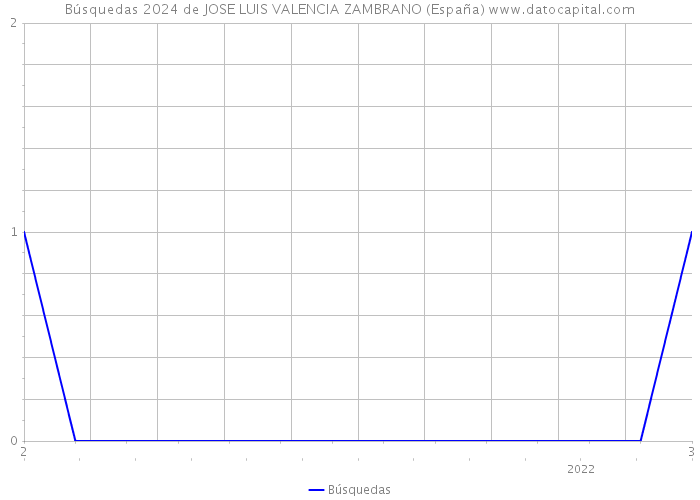 Búsquedas 2024 de JOSE LUIS VALENCIA ZAMBRANO (España) 