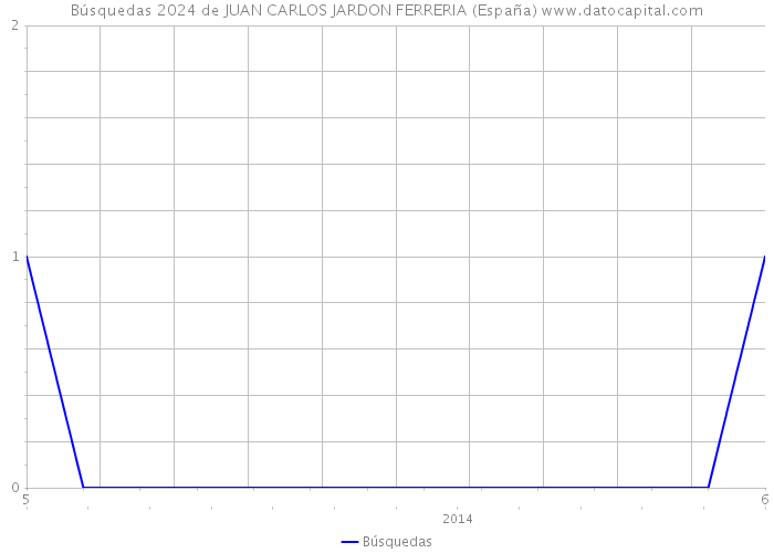Búsquedas 2024 de JUAN CARLOS JARDON FERRERIA (España) 