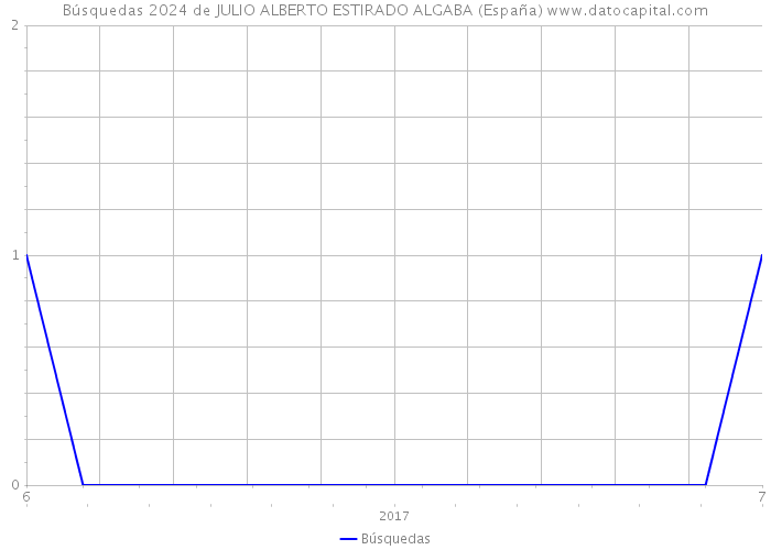 Búsquedas 2024 de JULIO ALBERTO ESTIRADO ALGABA (España) 