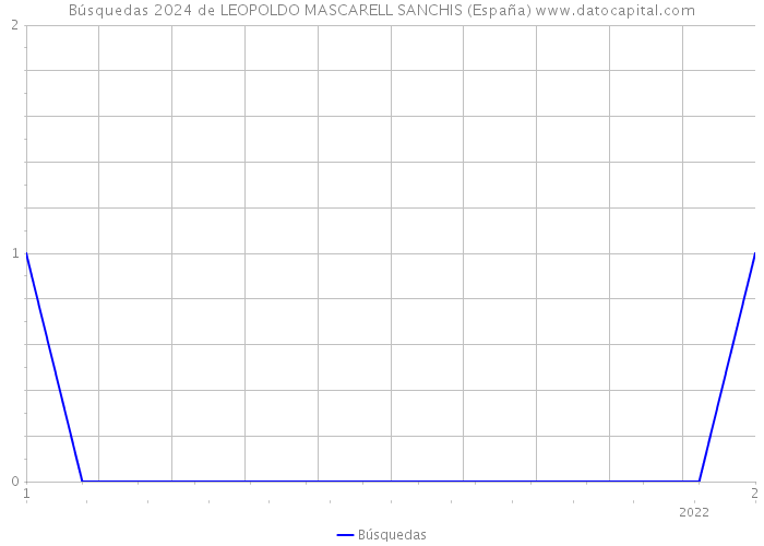 Búsquedas 2024 de LEOPOLDO MASCARELL SANCHIS (España) 
