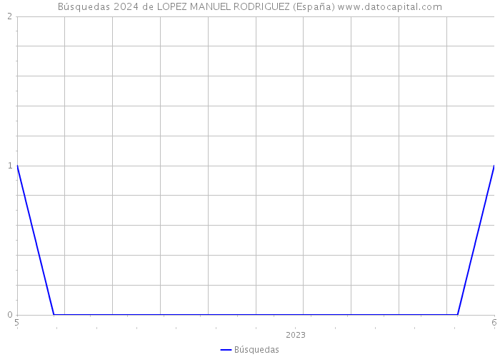 Búsquedas 2024 de LOPEZ MANUEL RODRIGUEZ (España) 