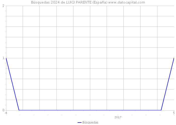 Búsquedas 2024 de LUIGI PARENTE (España) 