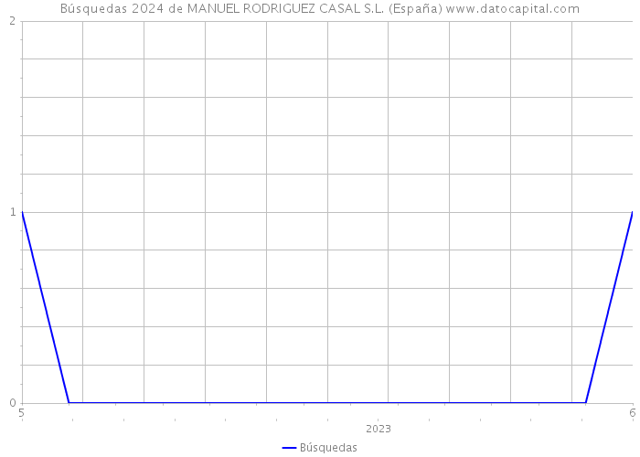 Búsquedas 2024 de MANUEL RODRIGUEZ CASAL S.L. (España) 