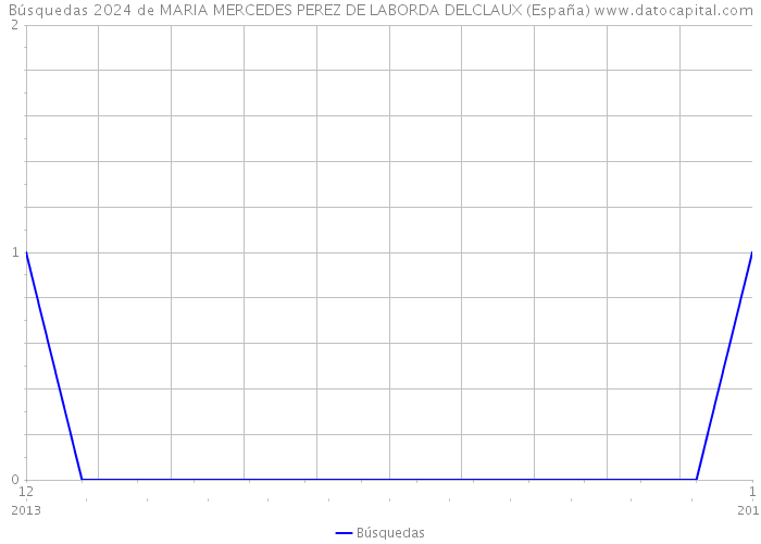 Búsquedas 2024 de MARIA MERCEDES PEREZ DE LABORDA DELCLAUX (España) 