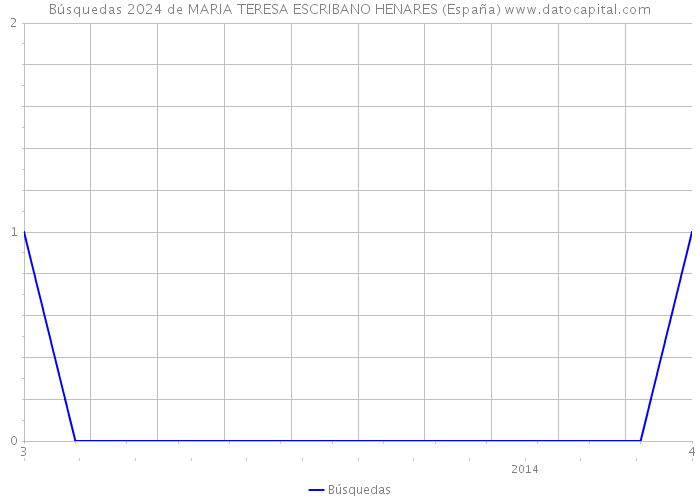 Búsquedas 2024 de MARIA TERESA ESCRIBANO HENARES (España) 
