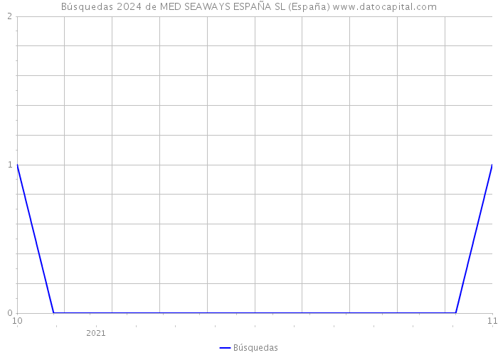 Búsquedas 2024 de MED SEAWAYS ESPAÑA SL (España) 