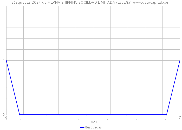 Búsquedas 2024 de MERNA SHIPPING SOCIEDAD LIMITADA (España) 