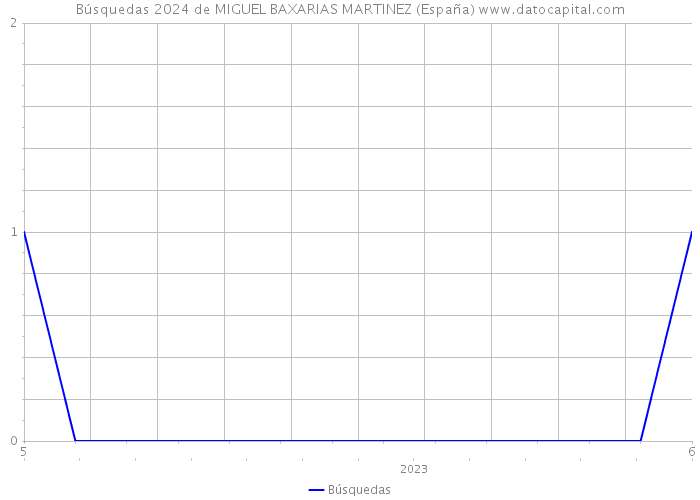 Búsquedas 2024 de MIGUEL BAXARIAS MARTINEZ (España) 