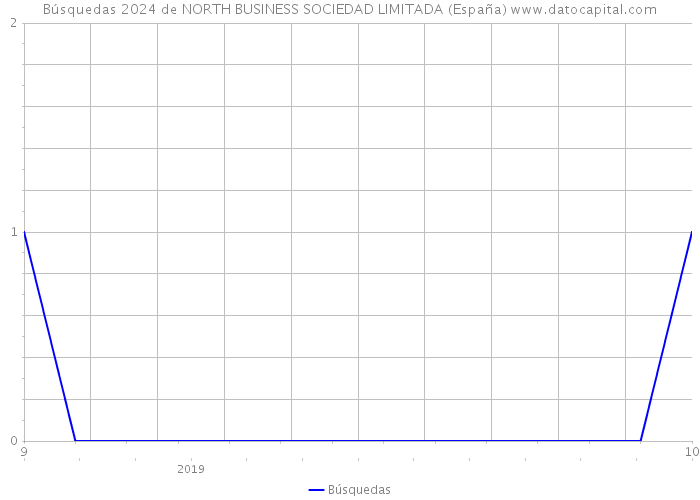 Búsquedas 2024 de NORTH BUSINESS SOCIEDAD LIMITADA (España) 