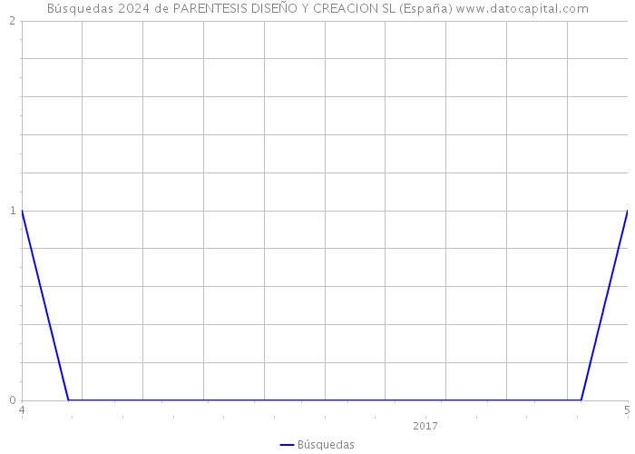 Búsquedas 2024 de PARENTESIS DISEÑO Y CREACION SL (España) 