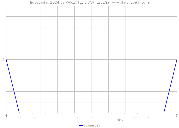 Búsquedas 2024 de PARENTESIS SCP (España) 