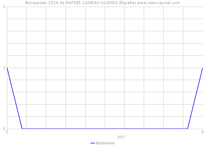 Búsquedas 2024 de RAFAEL CANDAU ALONSO (España) 
