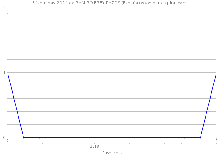 Búsquedas 2024 de RAMIRO FREY PAZOS (España) 