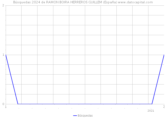 Búsquedas 2024 de RAMON BOIRA HERREROS GUILLEM (España) 