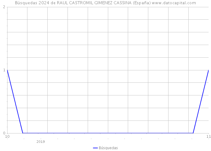 Búsquedas 2024 de RAUL CASTROMIL GIMENEZ CASSINA (España) 