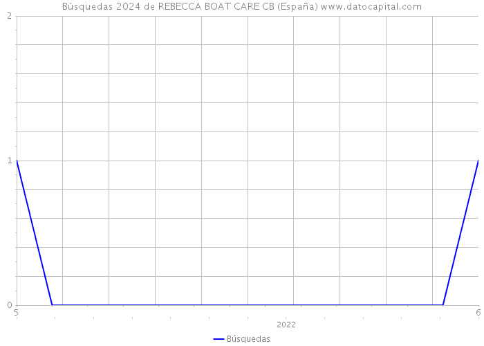 Búsquedas 2024 de REBECCA BOAT CARE CB (España) 