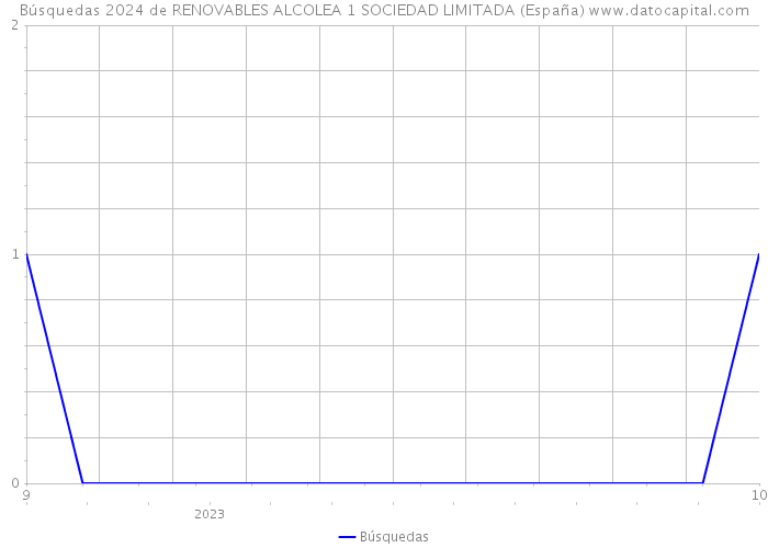 Búsquedas 2024 de RENOVABLES ALCOLEA 1 SOCIEDAD LIMITADA (España) 
