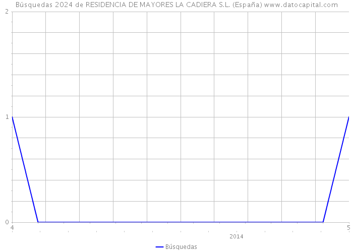 Búsquedas 2024 de RESIDENCIA DE MAYORES LA CADIERA S.L. (España) 