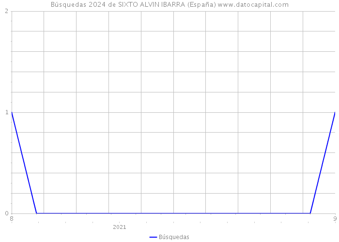 Búsquedas 2024 de SIXTO ALVIN IBARRA (España) 