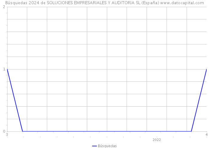 Búsquedas 2024 de SOLUCIONES EMPRESARIALES Y AUDITORIA SL (España) 