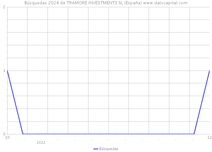 Búsquedas 2024 de TRAMORE INVESTMENTS SL (España) 