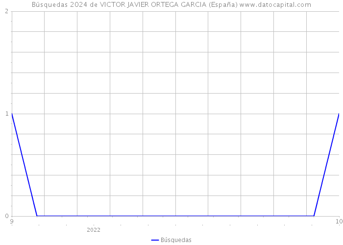 Búsquedas 2024 de VICTOR JAVIER ORTEGA GARCIA (España) 