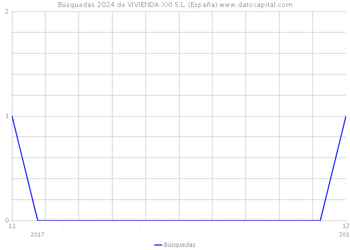 Búsquedas 2024 de VIVIENDA XXI S.L. (España) 