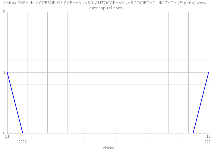 Visitas 2024 de ACCESORIOS CARAVANAS Y AUTOCARAVANAS SOCIEDAD LIMITADA (España) 