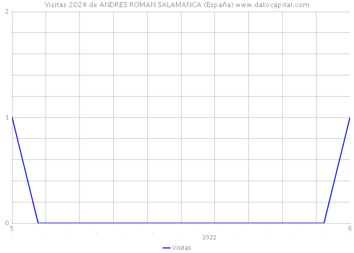 Visitas 2024 de ANDRES ROMAN SALAMANCA (España) 