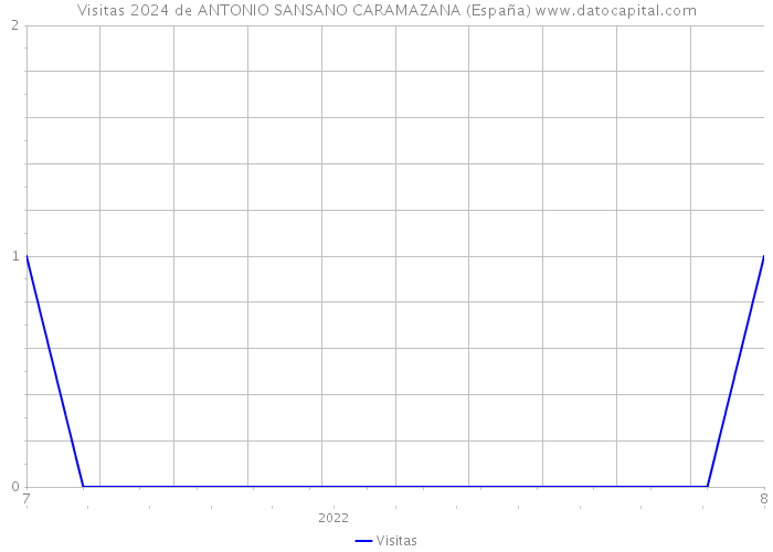 Visitas 2024 de ANTONIO SANSANO CARAMAZANA (España) 