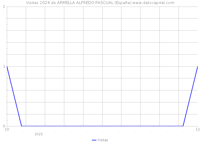 Visitas 2024 de ARMELLA ALFREDO PASCUAL (España) 