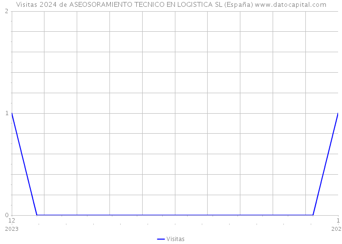 Visitas 2024 de ASEOSORAMIENTO TECNICO EN LOGISTICA SL (España) 