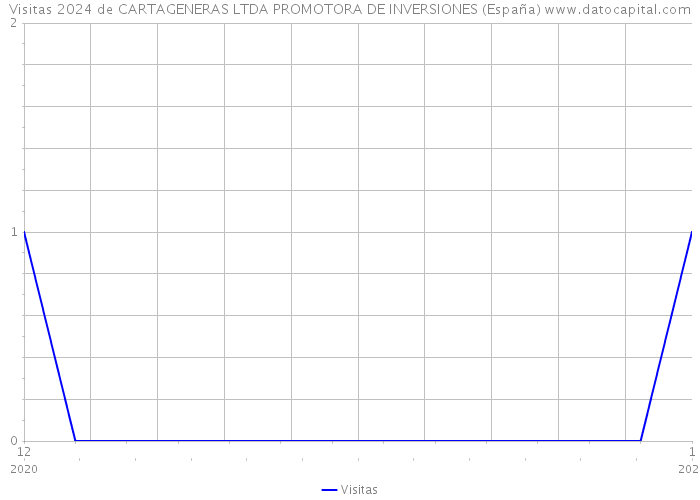 Visitas 2024 de CARTAGENERAS LTDA PROMOTORA DE INVERSIONES (España) 