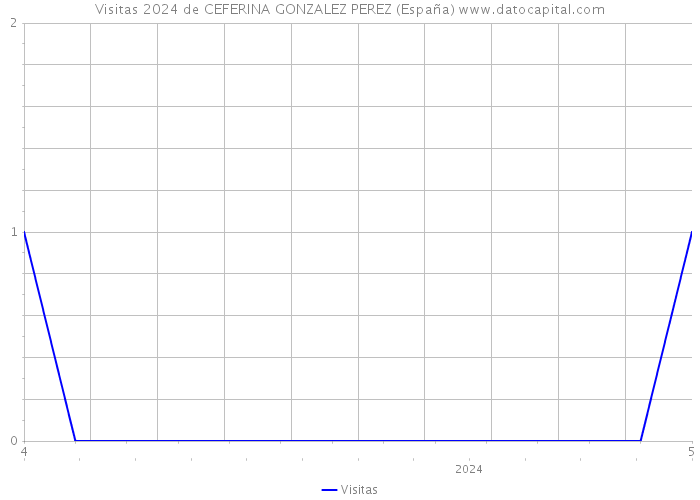 Visitas 2024 de CEFERINA GONZALEZ PEREZ (España) 