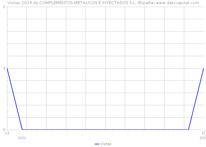 Visitas 2024 de COMPLEMENTOS METALICOS E INYECTADOS S.L. (España) 