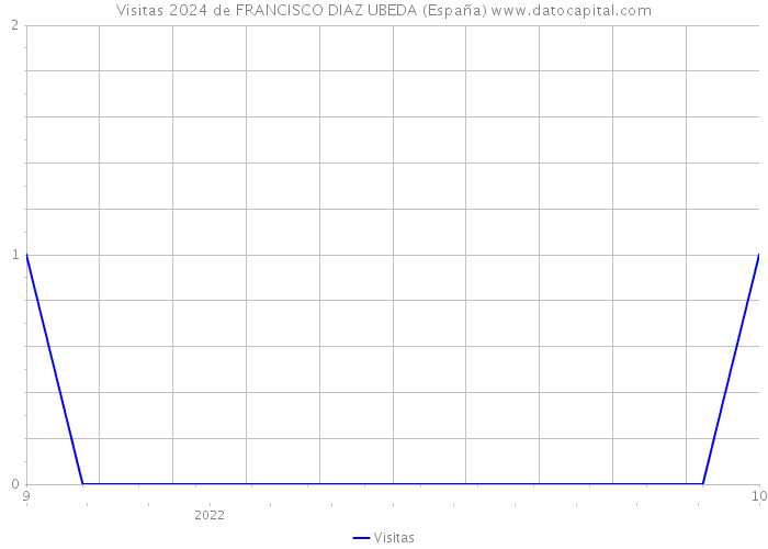 Visitas 2024 de FRANCISCO DIAZ UBEDA (España) 