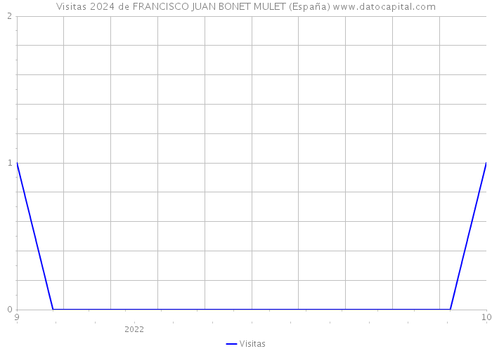 Visitas 2024 de FRANCISCO JUAN BONET MULET (España) 