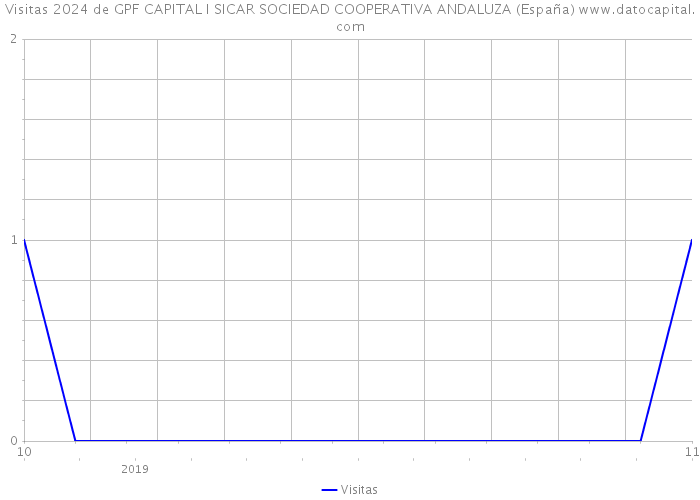 Visitas 2024 de GPF CAPITAL I SICAR SOCIEDAD COOPERATIVA ANDALUZA (España) 