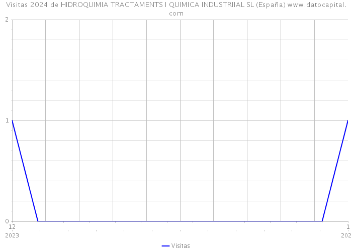Visitas 2024 de HIDROQUIMIA TRACTAMENTS I QUIMICA INDUSTRIIAL SL (España) 