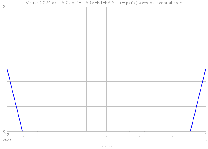Visitas 2024 de L AIGUA DE L ARMENTERA S.L. (España) 