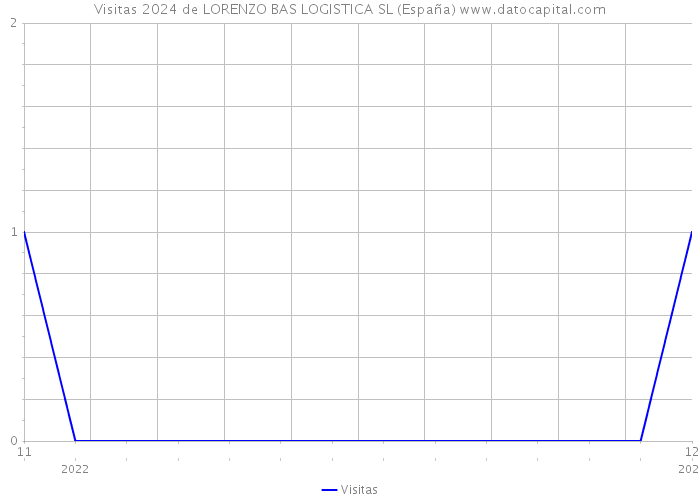Visitas 2024 de LORENZO BAS LOGISTICA SL (España) 
