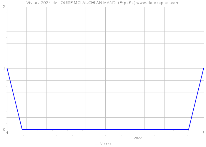 Visitas 2024 de LOUISE MCLAUCHLAN MANDI (España) 
