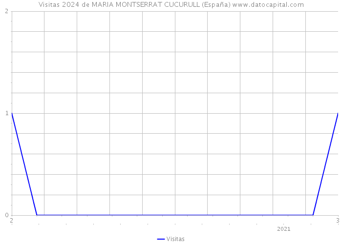 Visitas 2024 de MARIA MONTSERRAT CUCURULL (España) 
